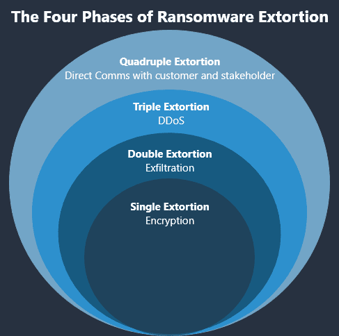 The four phases of ransomware extortion.